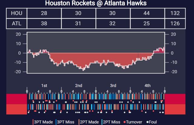 开云app-【现场】火箭弃用首发出奇效 末节狂砍44分逆转老鹰